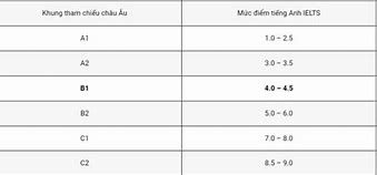 Bằng B1 Tương Đương Bao Nhiêu Điểm Ielts