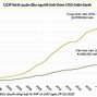 Gdp Mỹ 2022 La Bao Nhiêu Tỷ Usd Vietinbank Hôm Nay